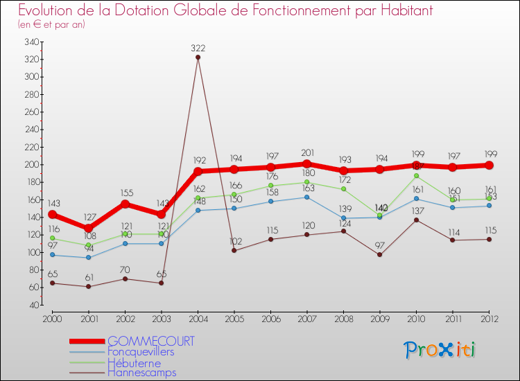 Evolution et montant de la dotation globale de fonctionnement par Habitant pour GOMMECOURT et les communes proches Comparaison des dotations globales de fonctionnement par habitant pour GOMMECOURT et les communes voisines