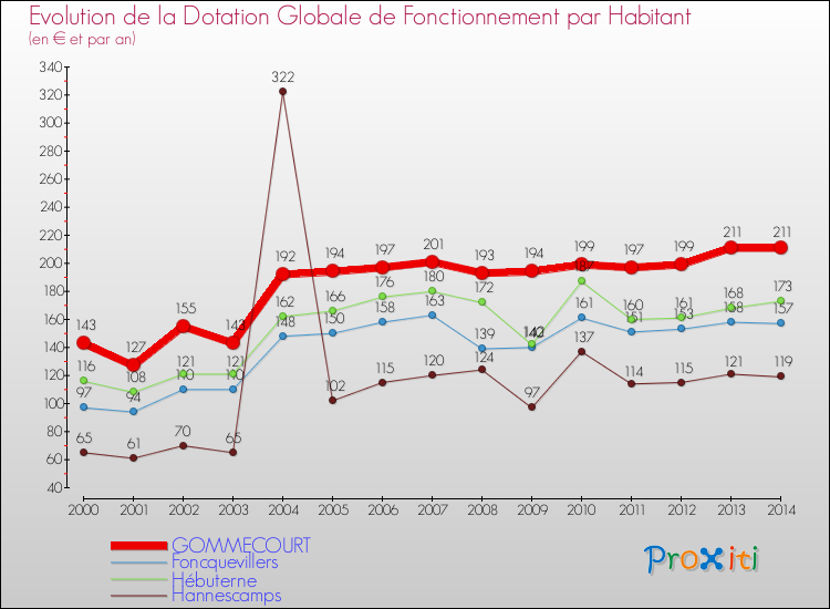 Evolution et montant de la dotation globale de fonctionnement par Habitant pour GOMMECOURT et les communes proches de 2000 à 2014. Comparaison des dotations globales de fonctionnement par habitant pour GOMMECOURT et les communes voisines de 2000 à 2014.