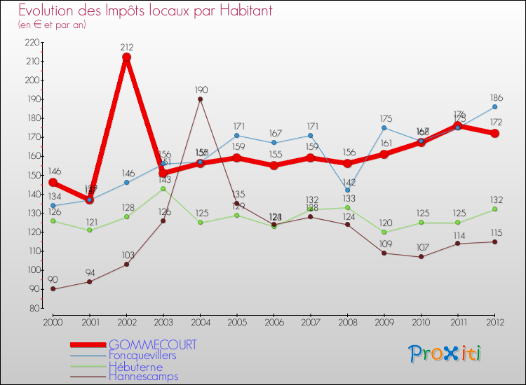 Evolution et montant des impôts locaux par Habitant pour GOMMECOURT et les communes proches Comparaison des impôts locaux par habitant pour GOMMECOURT et les communes voisines