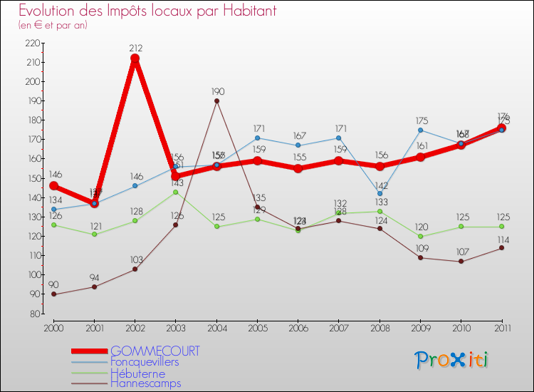 Evolution et montant des impôts locaux par Habitant pour GOMMECOURT et les communes proches Comparaison des impôts locaux par habitant pour GOMMECOURT et les communes voisines
