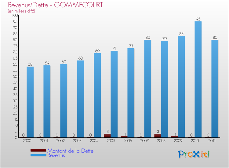 Evolution comparée de la dette et des revenus pour la commune de GOMMECOURT de 2000 à 2011 Comparaison de la dette et des revenus pour GOMMECOURT de 2000 à 2011