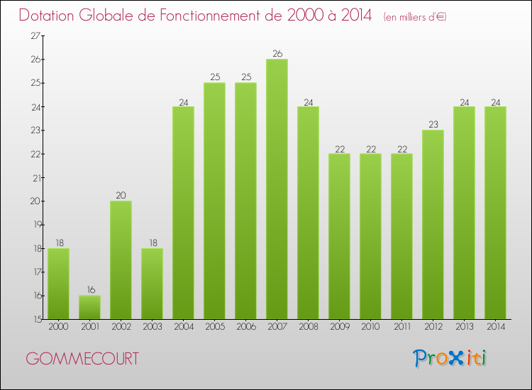 Evolution du montant de la Dotation Globale de Fonctionnement pour la commune de GOMMECOURT de 2000 à 2014 Evolution du montant de la Dotation Globale de Fonctionnement pour GOMMECOURT de 2000 à 2014