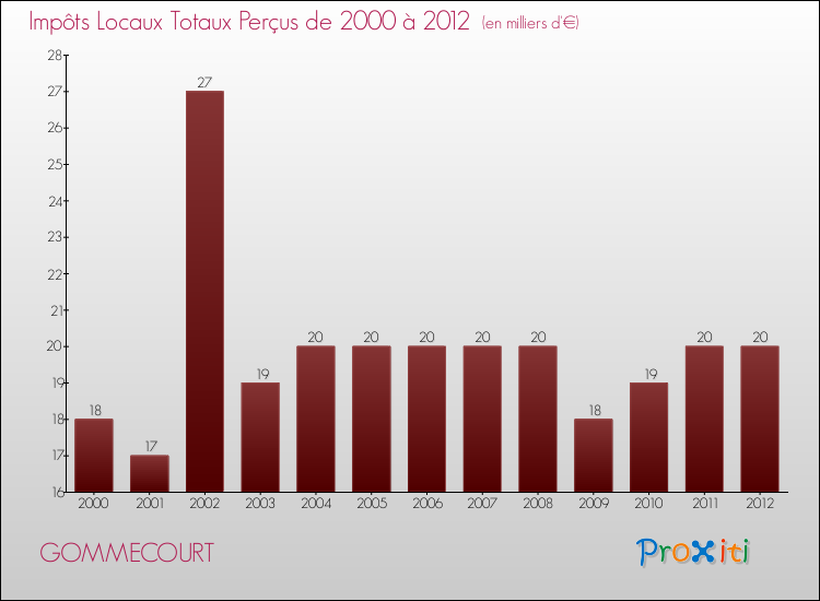 Evolution des Impôts Locaux pour la commune de GOMMECOURT de 2000 à 2012 Evolution des Impôts Locaux pour GOMMECOURT de 2000 à 2012