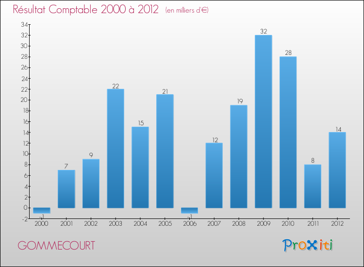 Evolution du résultat comptable pour la commune de GOMMECOURT de 2000 à 2012 Evolution du résultat comptable pour GOMMECOURT de 2000 à 2012