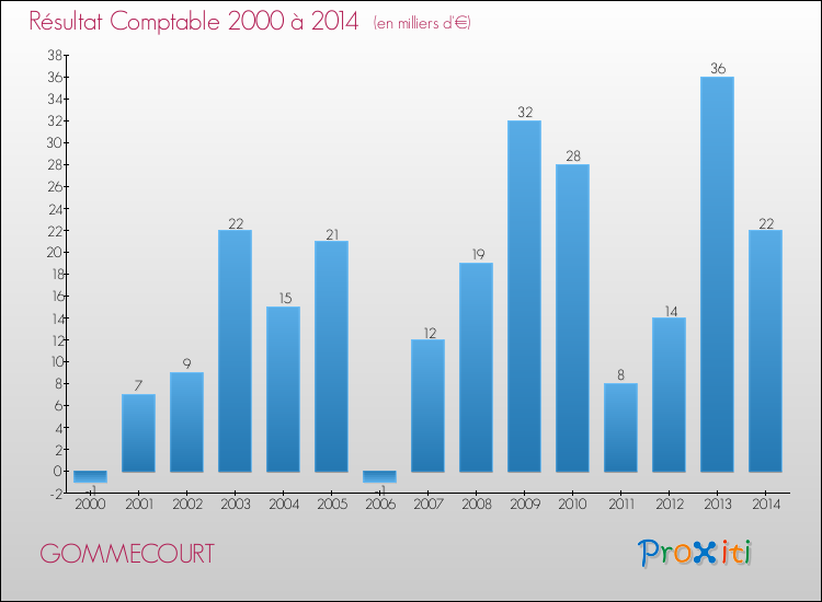 Evolution du résultat comptable pour la commune de GOMMECOURT de 2000 à 2014 Evolution du résultat comptable pour GOMMECOURT de 2000 à 2014