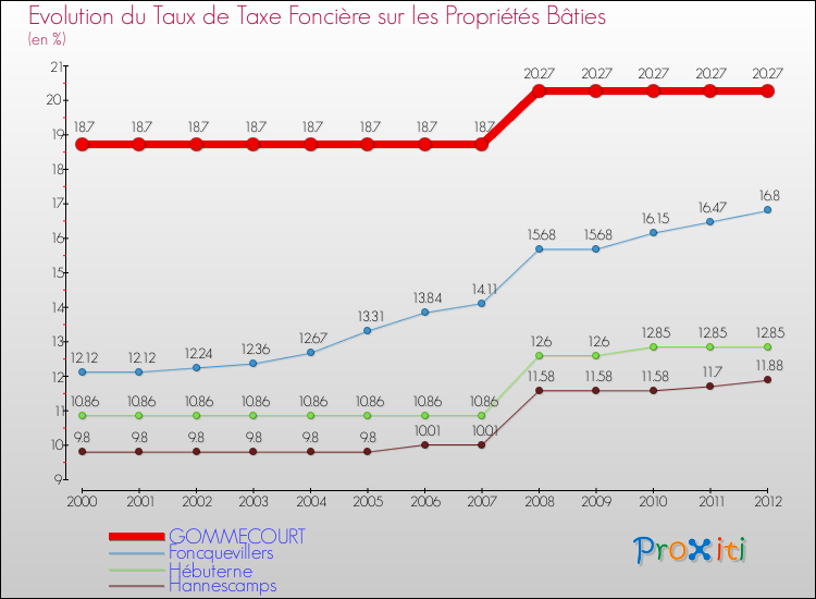 Evolution du taux de la taxe foncière sur le bati pour GOMMECOURT et les communes proches de 2000 à 2012 Comparaison des taux de taxe foncière sur le bati pour GOMMECOURT et les communes voisines de 2000 à 2012