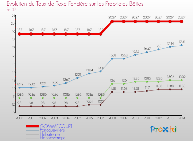 Evolution du taux de la taxe foncière sur le bati pour GOMMECOURT et les communes proches de 2000 à 2014 Comparaison des taux de taxe foncière sur le bati pour GOMMECOURT et les communes voisines de 2000 à 2014