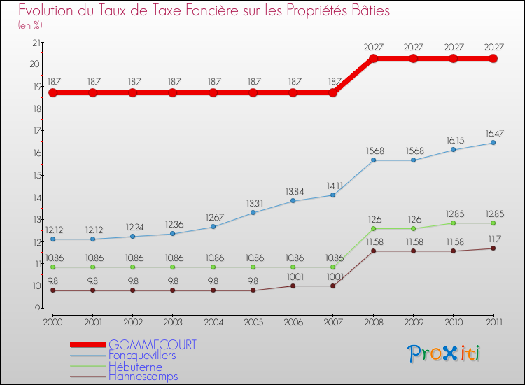 Evolution du taux de la taxe foncière sur le bati pour GOMMECOURT et les communes proches Comparaison des taux de taxe foncière sur le bati pour GOMMECOURT et les communes voisines