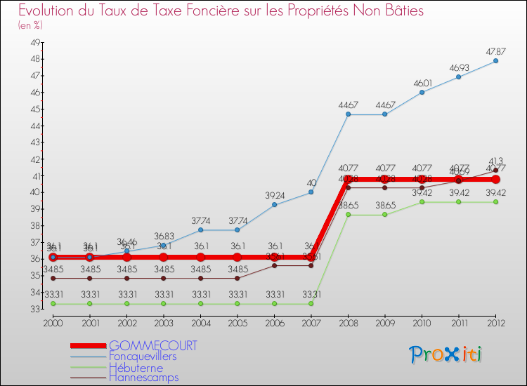 Evolution du taux de la taxe foncière sur les immeubles et terrains non batis pour GOMMECOURT et les communes proches de 2000 à 2012 Comparaison des taux de la taxe foncière sur les immeubles et terrains non batis pour GOMMECOURT et les communes voisines de 2000 à 2012