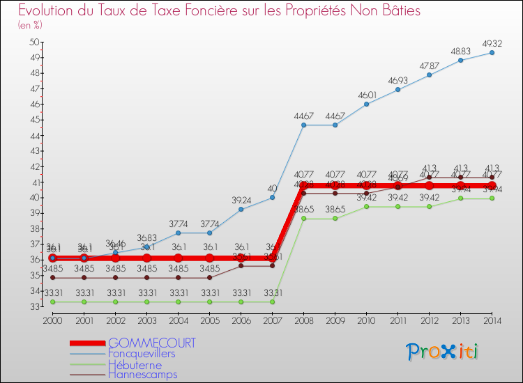 Evolution du taux de la taxe foncière sur les immeubles et terrains non batis pour GOMMECOURT et les communes proches de 2000 à 2014 Comparaison des taux de la taxe foncière sur les immeubles et terrains non batis pour GOMMECOURT et les communes voisines de 2000 à 2014