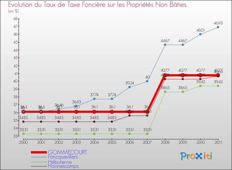 Evolution du taux de la taxe foncière sur les immeubles et terrains non batis pour GOMMECOURT et les communes proches Comparaison des taux de la taxe foncière sur les immeubles et terrains non batis pour GOMMECOURT et les communes voisines