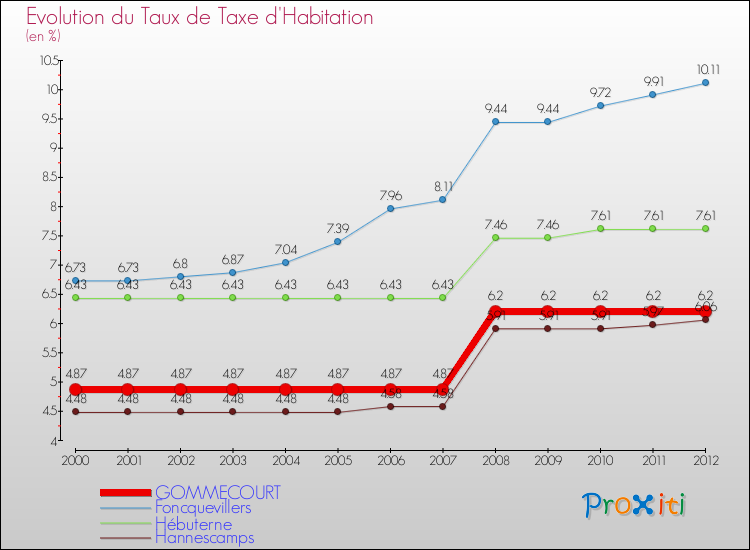 Evolution du taux de la taxe d'habitation pour GOMMECOURT et les communes proches Comparaison des taux de la taxe d'habitation pour GOMMECOURT et les communes voisines