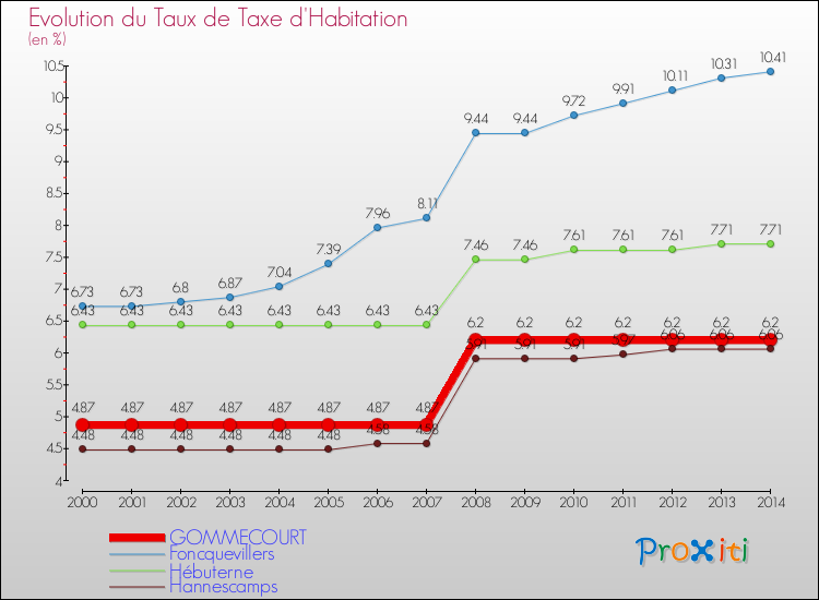 Evolution du taux de la taxe d'habitation pour GOMMECOURT et les communes proches de 2000 à 2014 Comparaison des taux de la taxe d'habitation pour GOMMECOURT et les communes voisines de 2000 à 2014