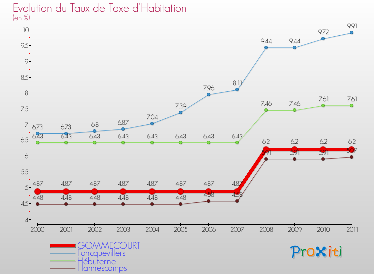 Evolution du taux de la taxe d'habitation pour GOMMECOURT et les communes proches Comparaison des taux de la taxe d'habitation pour GOMMECOURT et les communes voisines