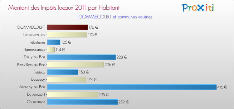 Montant des impôts locaux par Habitant pour GOMMECOURT et les communes proches Comparaison des impôts locaux par habitant pour GOMMECOURT et les communes voisines