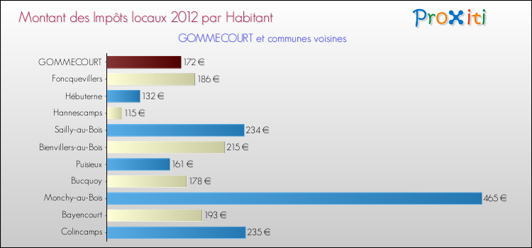 Montant des impôts locaux par Habitant pour GOMMECOURT et les communes proches Comparaison des impôts locaux par habitant pour GOMMECOURT et les communes voisines