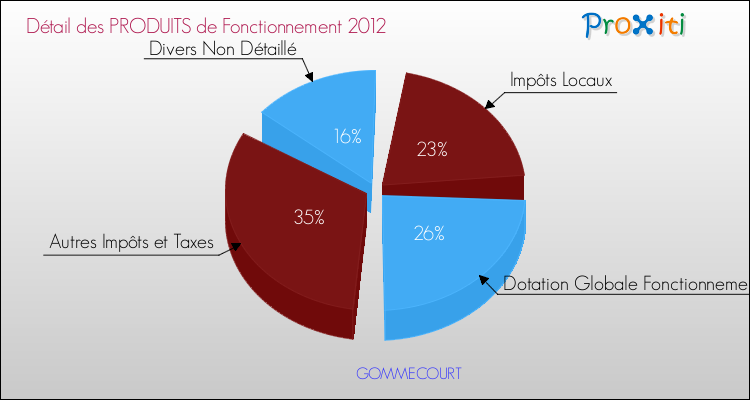 Décomposition du Budget de Fonctionnement 2012 de la commune de GOMMECOURT Budget de Fonctionnement 2012 pour la commune de GOMMECOURT