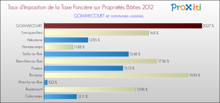 Taux d'imposition de la taxe foncière sur le bati 2012 pour GOMMECOURT et les communes proches Comparaison des taux d'imposition de la taxe foncière sur le bati 2012 pour GOMMECOURT et les communes voisines