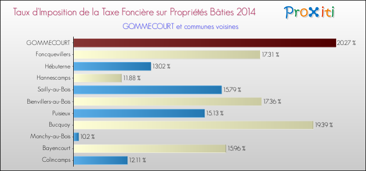 Taux d'imposition de la taxe foncière sur le bati 2014 pour GOMMECOURT et les communes proches Comparaison des taux d'imposition de la taxe foncière sur le bati 2014 pour GOMMECOURT et les communes voisines