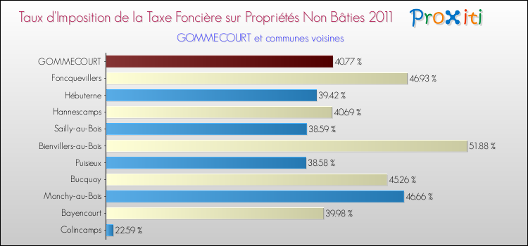 Taux d'imposition de la taxe foncière sur les immeubles et terrains non batis 2011 pour GOMMECOURT et les communes proches Comparaison des taux d'imposition de la taxe foncière sur les immeubles et terrains non batis 2011 pour GOMMECOURT et les communes voisines