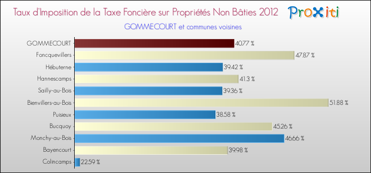 Taux d'imposition de la taxe foncière sur les immeubles et terrains non batis 2012 pour GOMMECOURT et les communes proches Comparaison des taux d'imposition de la taxe foncière sur les immeubles et terrains non batis 2012 pour GOMMECOURT et les communes voisines
