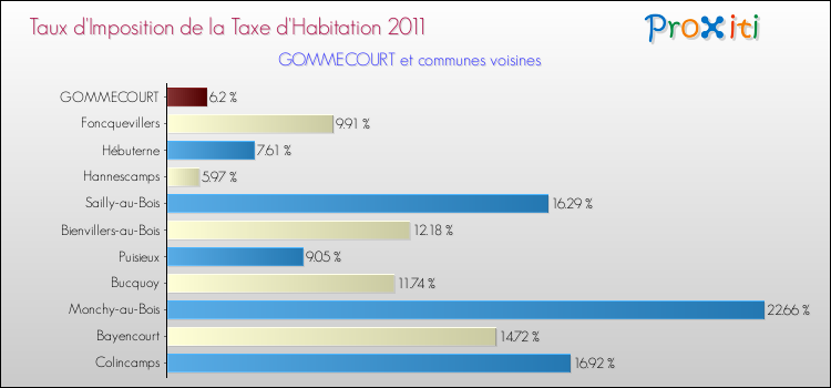Taux d'imposition de la taxe d'habitation 2011 pour GOMMECOURT et les communes proches Comparaison des taux d'imposition de la taxe d'habitation 2011 pour GOMMECOURT et les communes voisines