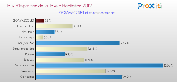 Taux d'imposition de la taxe d'habitation 2012 pour GOMMECOURT et les communes proches Comparaison des taux d'imposition de la taxe d'habitation 2012 pour GOMMECOURT et les communes voisines