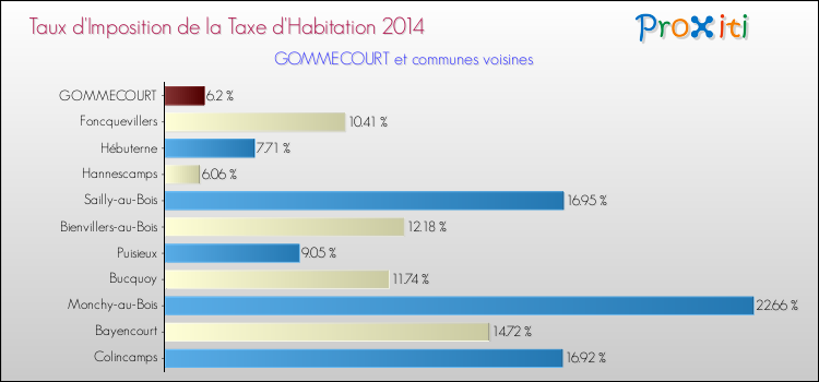 Taux d'imposition de la taxe d'habitation 2014 pour GOMMECOURT et les communes proches Comparaison des taux d'imposition de la taxe d'habitation 2014 pour GOMMECOURT et les communes voisines