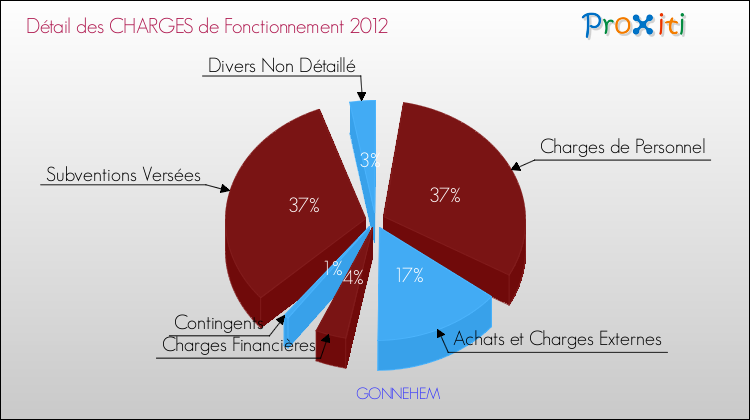 Décomposition des Charges de Fonctionnement 2012 de la commune de GONNEHEM Charges de Fonctionnement 2012 pour la commune de GONNEHEM