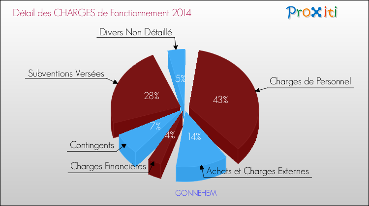 Décomposition des Charges de Fonctionnement 2014 de la commune de GONNEHEM Charges de Fonctionnement 2014 pour la commune de GONNEHEM