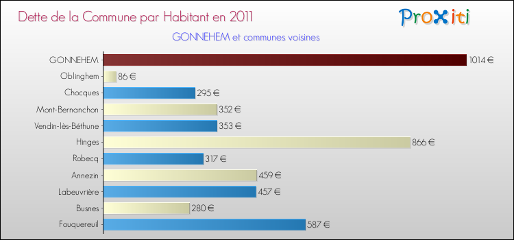 Dette par habitant de la commune en 2011 pour GONNEHEM et les communes proches Comparaison de la dette par habitant de la commune en 2011 pour GONNEHEM et les communes voisines