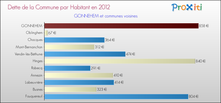 Dette par habitant de la commune en 2012 pour GONNEHEM et les communes proches Comparaison de la dette par habitant de la commune en 2012 pour GONNEHEM et les communes voisines