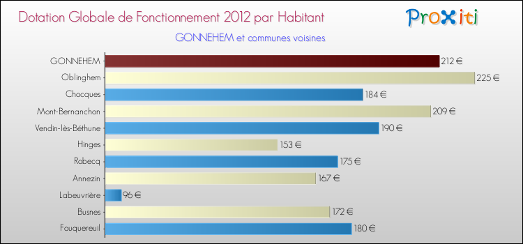 Montant des dotations globales de fonctionnement DGF par Habitant pour GONNEHEM et les communes proches Comparaison des des dotations globales de fonctionnement DGF par habitant pour GONNEHEM et les communes voisines