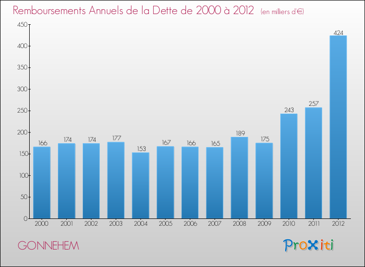 Evolution de l'annuité de la dette pour la commune de GONNEHEM de 2000 à 2012 Annuités de la dette pour GONNEHEM de 2000 à 2012