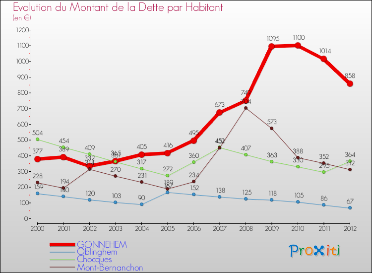 Evolution de la dette par habitant pour la commune de GONNEHEM et les communes proches de 2000 à 2012 Comparaison de la dette par habitant pour GONNEHEM et les communes voisines de 2000 à 2012