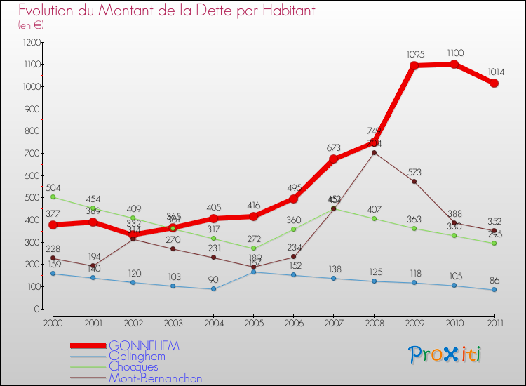 Evolution de la dette par habitant pour la commune de GONNEHEM et les communes proches Comparaison de la dette par habitant pour GONNEHEM et les communes voisines