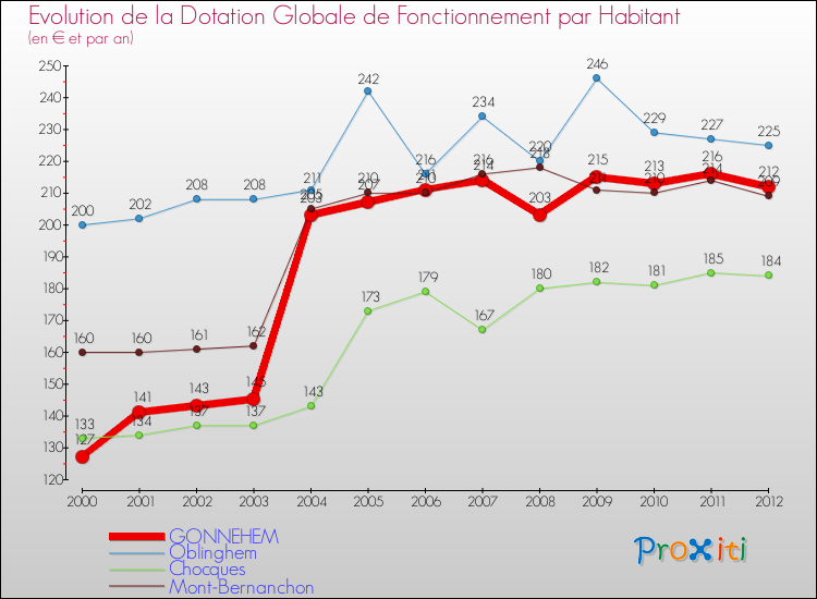 Evolution et montant de la dotation globale de fonctionnement par Habitant pour GONNEHEM et les communes proches Comparaison des dotations globales de fonctionnement par habitant pour GONNEHEM et les communes voisines