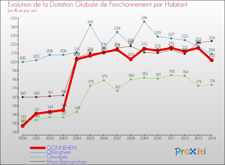 Evolution et montant de la dotation globale de fonctionnement par Habitant pour GONNEHEM et les communes proches de 2000 à 2014. Comparaison des dotations globales de fonctionnement par habitant pour GONNEHEM et les communes voisines de 2000 à 2014.