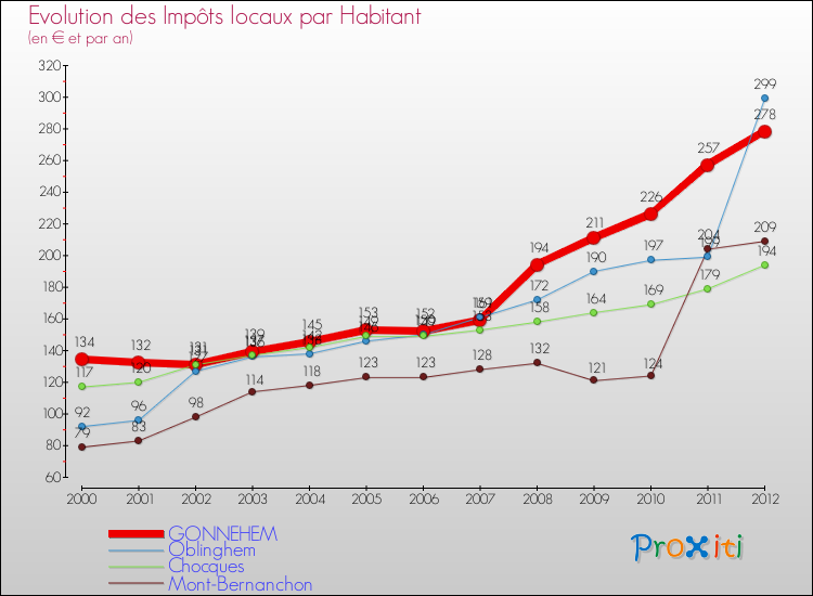 Evolution et montant des impôts locaux par Habitant pour GONNEHEM et les communes proches Comparaison des impôts locaux par habitant pour GONNEHEM et les communes voisines