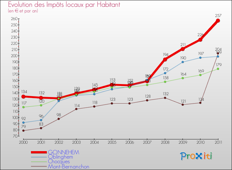 Evolution et montant des impôts locaux par Habitant pour GONNEHEM et les communes proches Comparaison des impôts locaux par habitant pour GONNEHEM et les communes voisines