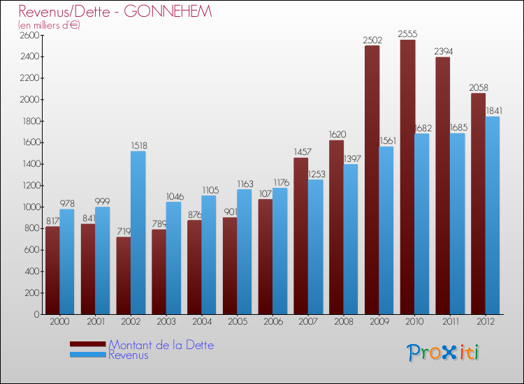 Evolution comparée de la dette et des revenus pour la commune de GONNEHEM de 2000 à 2012 Comparaison de la dette et des revenus pour GONNEHEM de 2000 à 2012