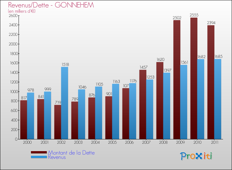 Evolution comparée de la dette et des revenus pour la commune de GONNEHEM de 2000 à 2011 Comparaison de la dette et des revenus pour GONNEHEM de 2000 à 2011
