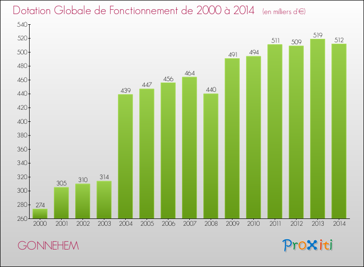 Evolution du montant de la Dotation Globale de Fonctionnement pour la commune de GONNEHEM de 2000 à 2014 Evolution du montant de la Dotation Globale de Fonctionnement pour GONNEHEM de 2000 à 2014
