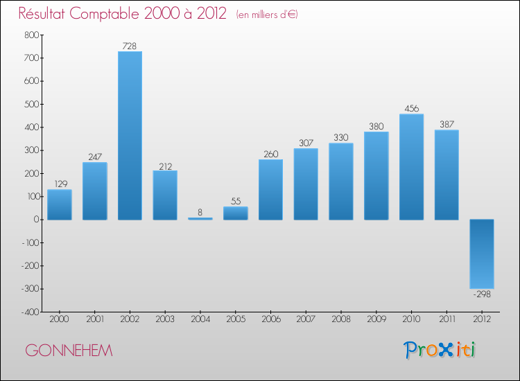 Evolution du résultat comptable pour la commune de GONNEHEM de 2000 à 2012 Evolution du résultat comptable pour GONNEHEM de 2000 à 2012