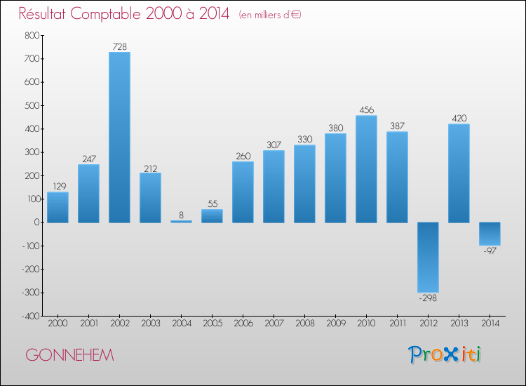 Evolution du résultat comptable pour la commune de GONNEHEM de 2000 à 2014 Evolution du résultat comptable pour GONNEHEM de 2000 à 2014