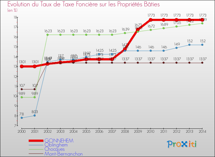 Evolution du taux de la taxe foncière sur le bati pour GONNEHEM et les communes proches de 2000 à 2014 Comparaison des taux de taxe foncière sur le bati pour GONNEHEM et les communes voisines de 2000 à 2014