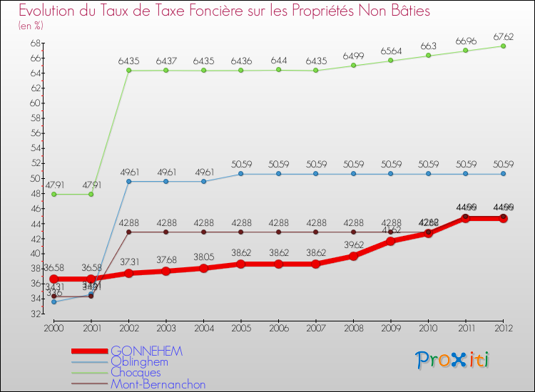 Evolution du taux de la taxe foncière sur les immeubles et terrains non batis pour GONNEHEM et les communes proches de 2000 à 2012 Comparaison des taux de la taxe foncière sur les immeubles et terrains non batis pour GONNEHEM et les communes voisines de 2000 à 2012