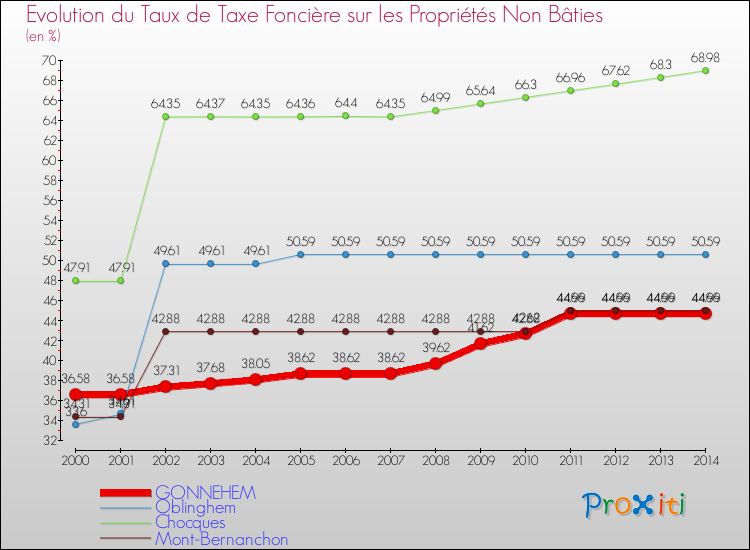 Evolution du taux de la taxe foncière sur les immeubles et terrains non batis pour GONNEHEM et les communes proches de 2000 à 2014 Comparaison des taux de la taxe foncière sur les immeubles et terrains non batis pour GONNEHEM et les communes voisines de 2000 à 2014