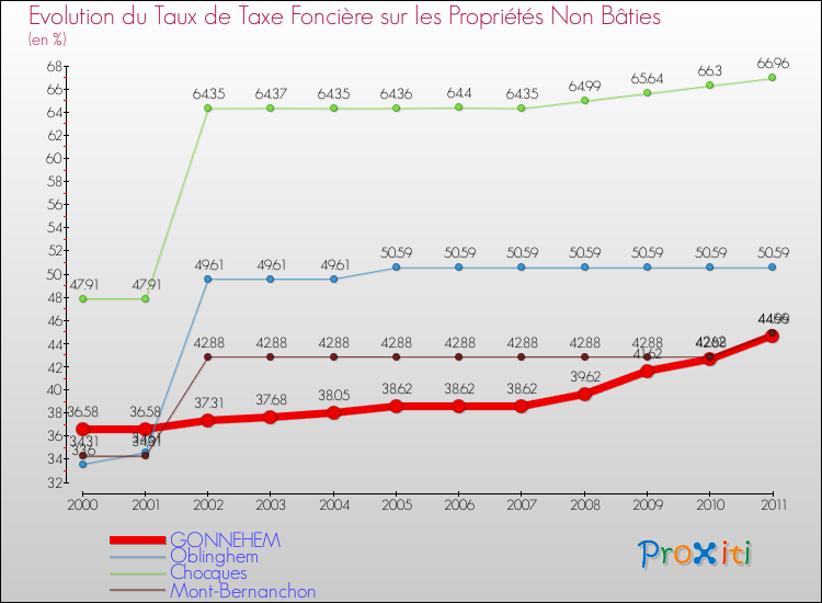 Evolution du taux de la taxe foncière sur les immeubles et terrains non batis pour GONNEHEM et les communes proches Comparaison des taux de la taxe foncière sur les immeubles et terrains non batis pour GONNEHEM et les communes voisines