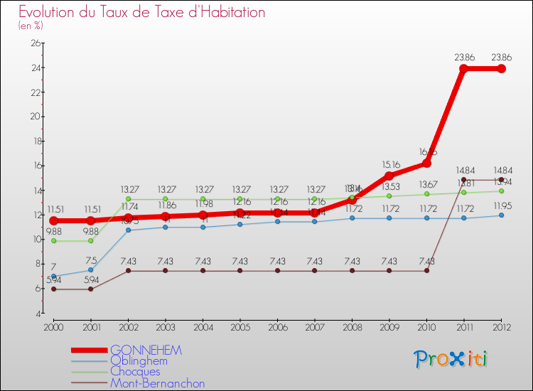 Evolution du taux de la taxe d'habitation pour GONNEHEM et les communes proches Comparaison des taux de la taxe d'habitation pour GONNEHEM et les communes voisines